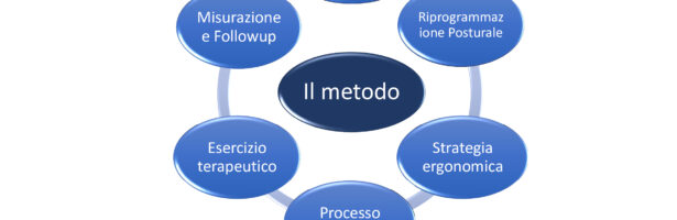 L’Approccio Multimodale Cervicale. Cosa non è!